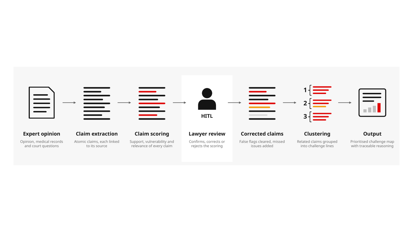 AR3S human-in-the-loop flow: expert opinion, claim extraction, claim scoring, lawyer review, corrected claims, clustering and output