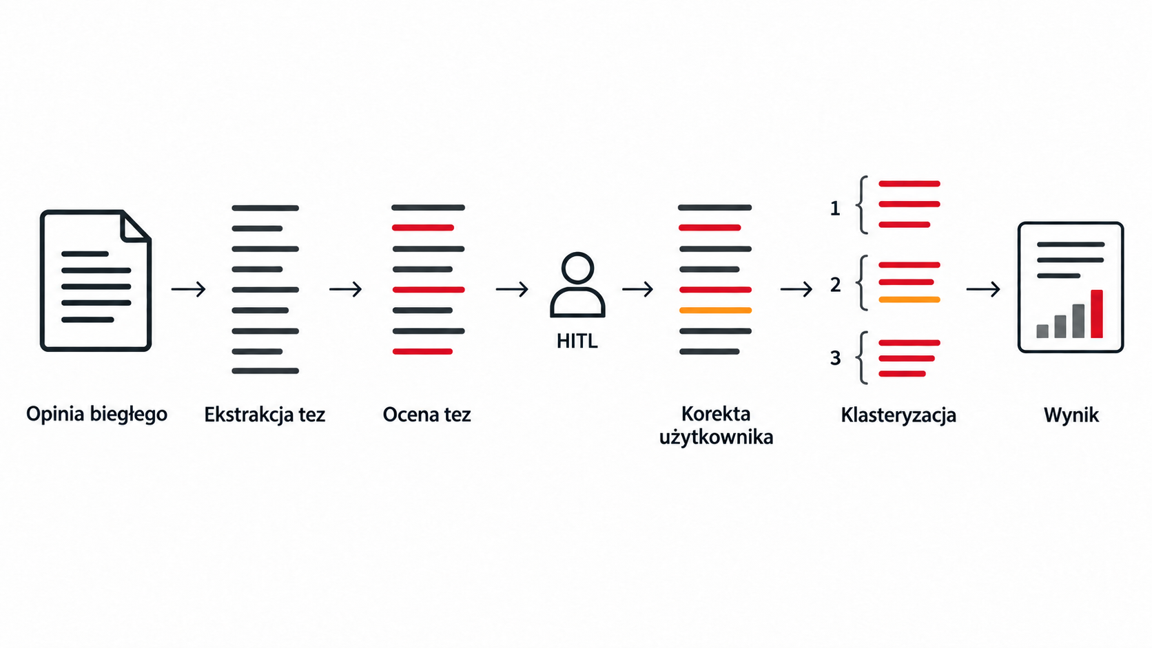 Schemat Human in the loop w AR3S: opinia biegłego, ekstrakcja tez, ocena tez, przegląd przez użytkownika, korekta, klasteryzacja i wynik